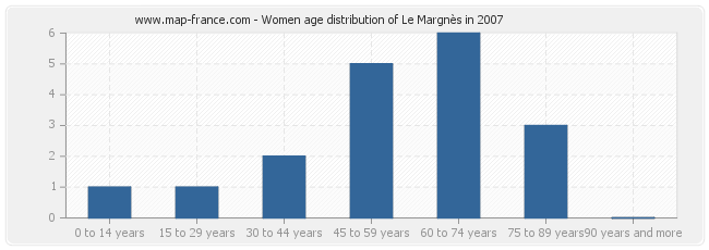 Women age distribution of Le Margnès in 2007